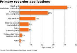 免費報告 記錄儀和數據采集器產品分析