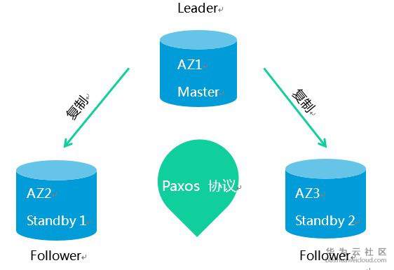 華為MySQL金融版成員管理與3D打印服務(wù)的融合應(yīng)用